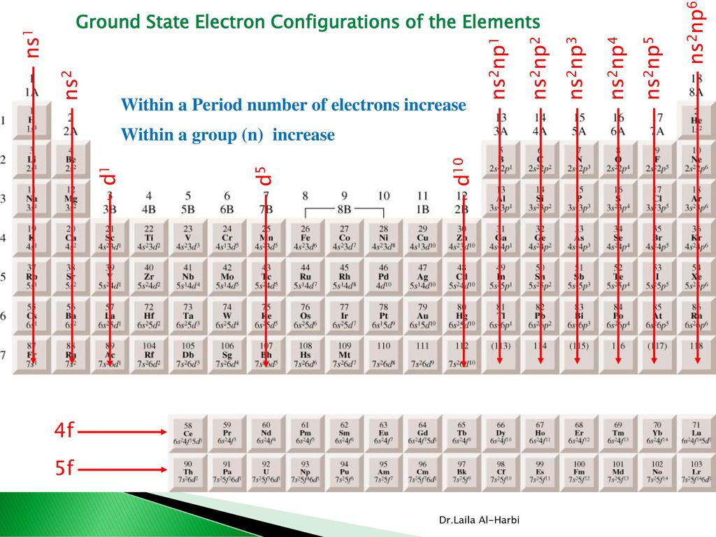 Period 8. Ns1 ns2 ns3. Ns1 ns2 таблица. Конфигурация внешнего электронного уровня ns2np3. Внешний энергетический уровень ns2 np5.