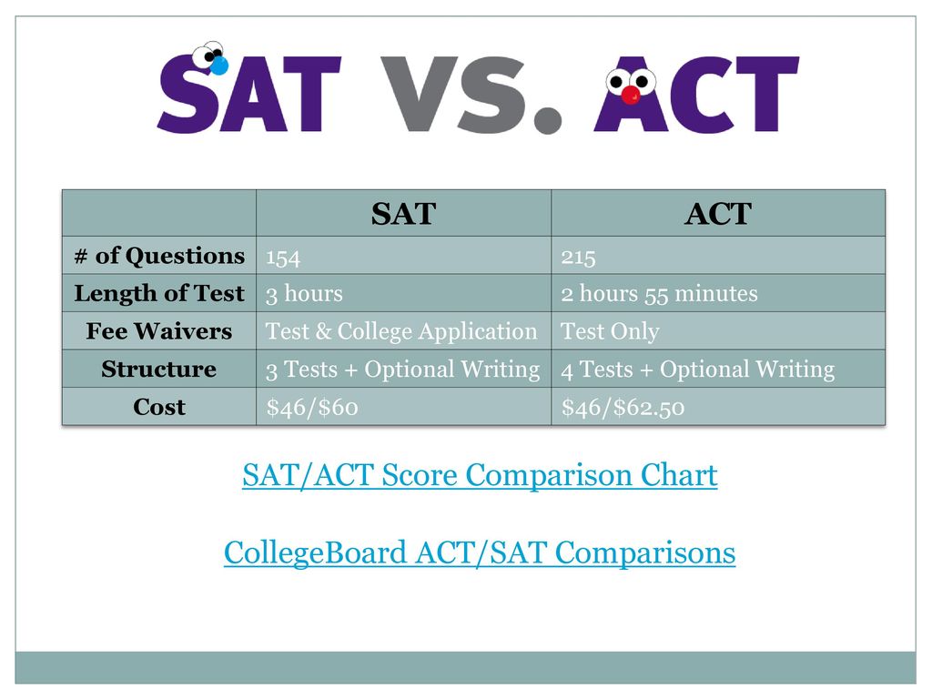 Sat And Act Score Comparison Chart