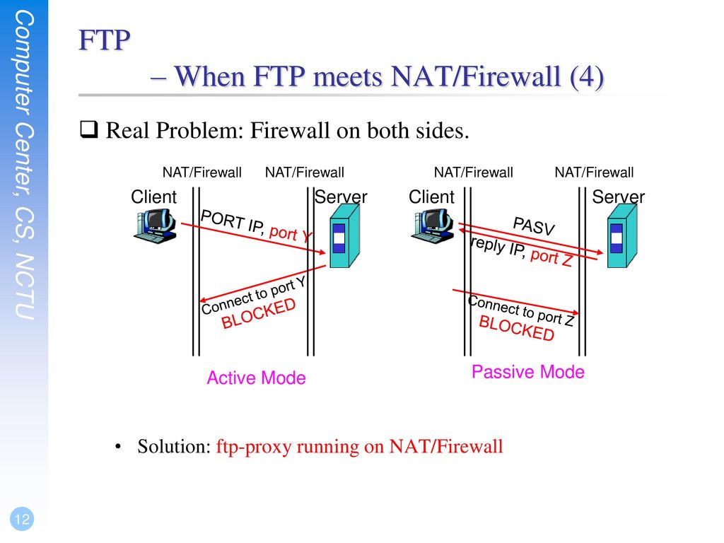 Типы ftp. Nat протокол. FTP. FTP сервер. Nat сервер.