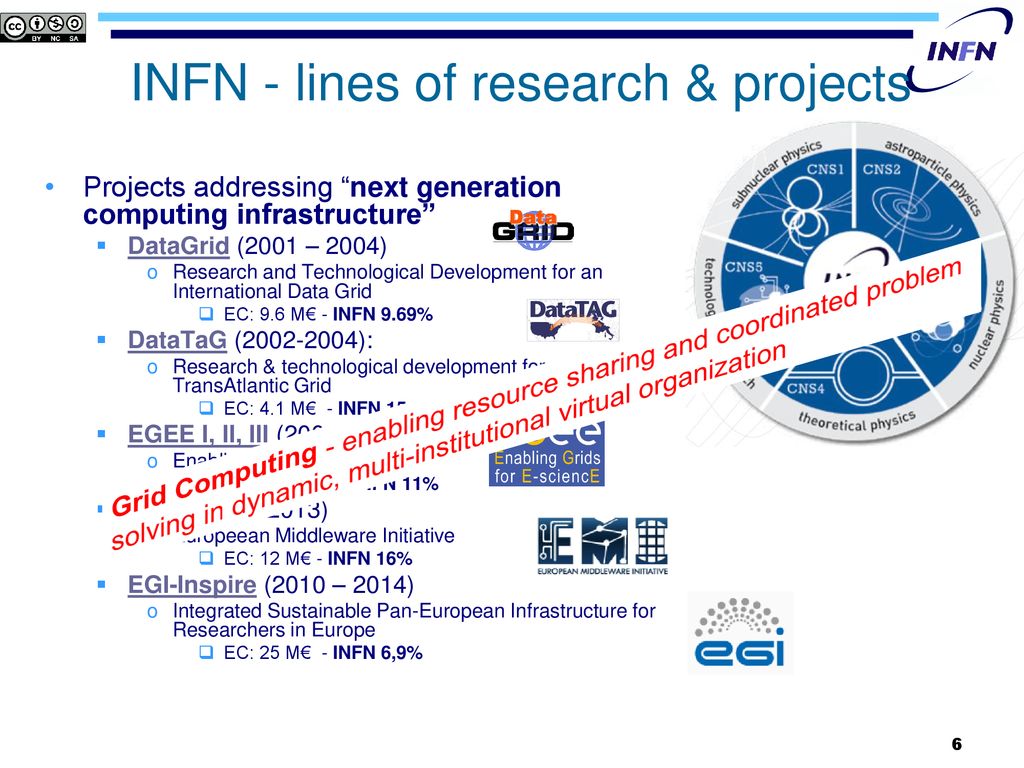 INFN - lines of research & projects