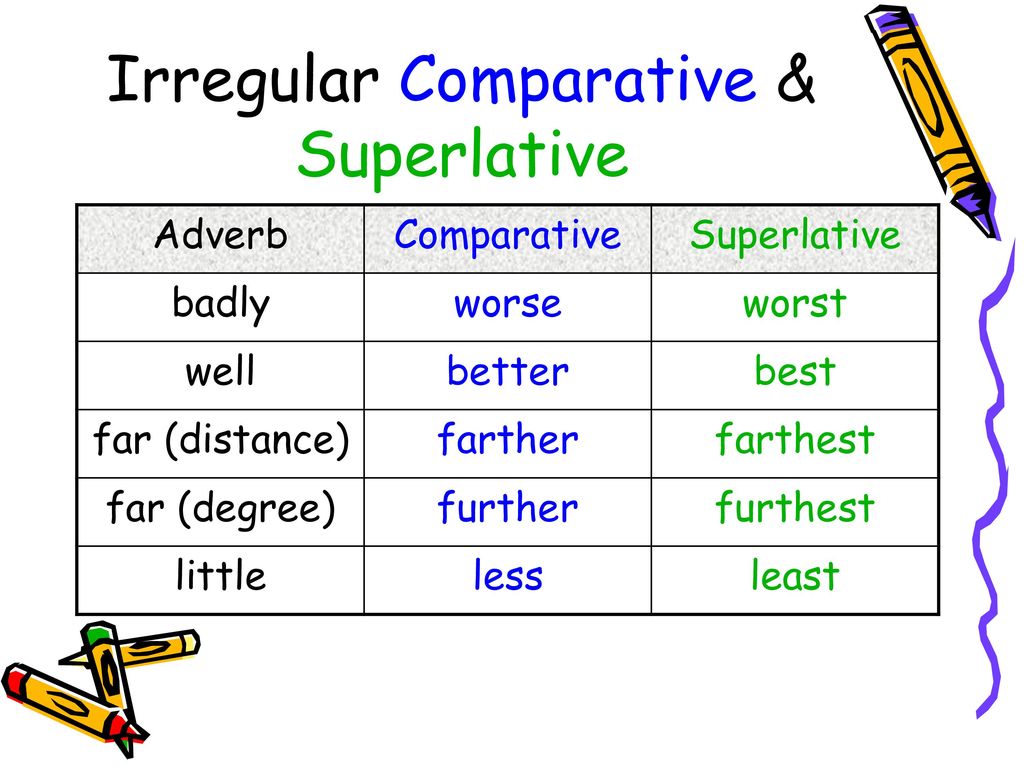 Adjective comparative superlative far. Degrees of Comparison of adjectives таблица. Far Comparative and Superlative. Comparative and Superlative adverbs правило. Irregular Comparatives and Superlatives.