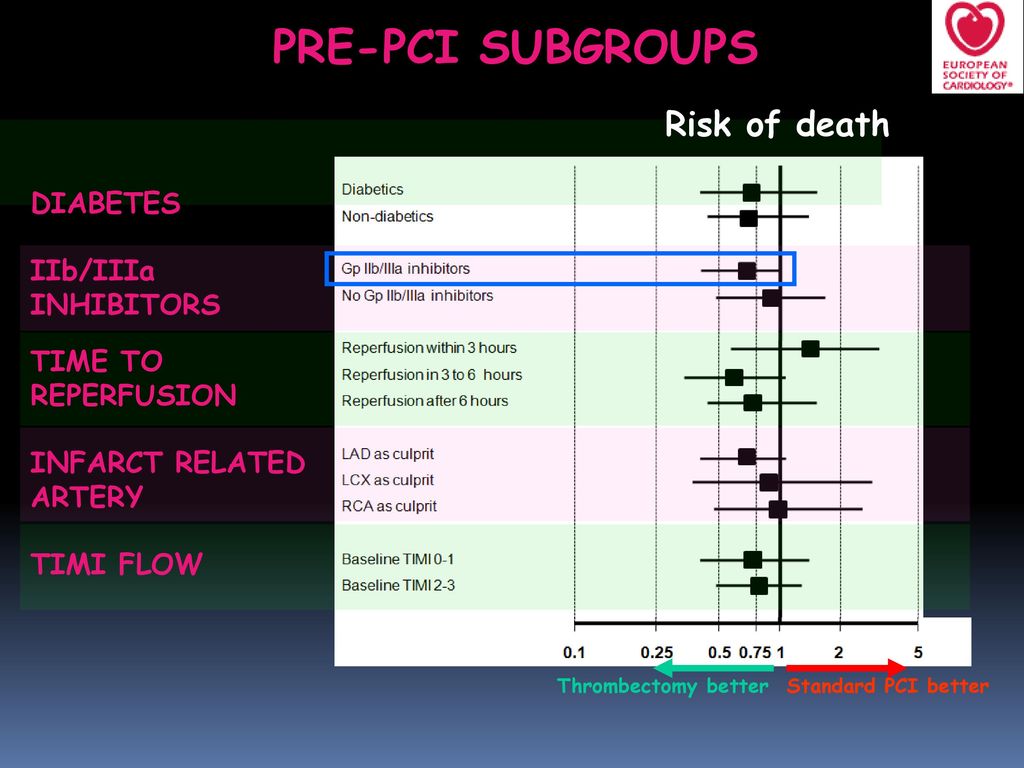 PRE-PCI SUBGROUPS Risk of death DIABETES IIb/IIIa INHIBITORS