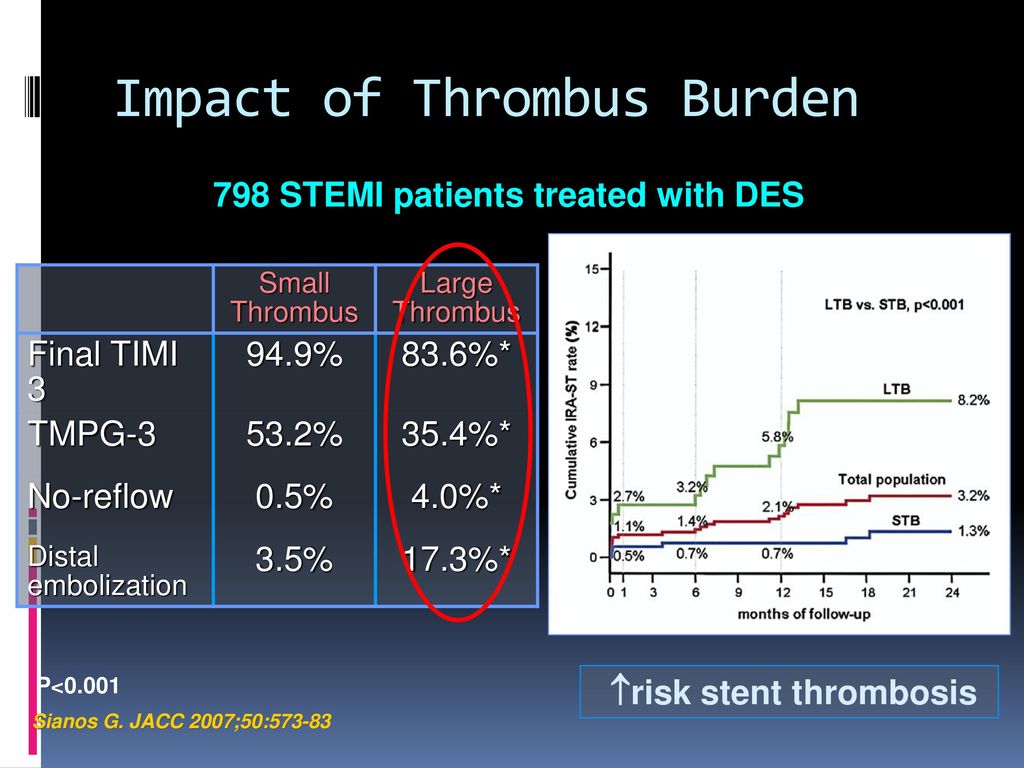 Impact of Thrombus Burden