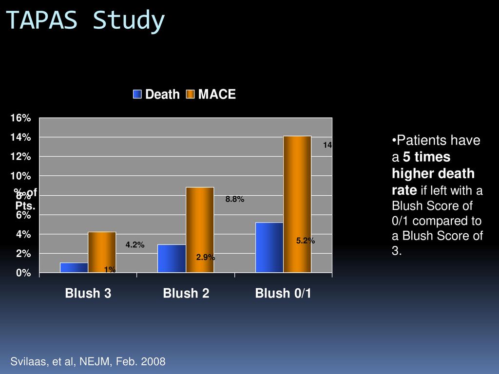 TAPAS Study Patients have a 5 times higher death rate if left with a Blush Score of 0/1 compared to a Blush Score of 3.