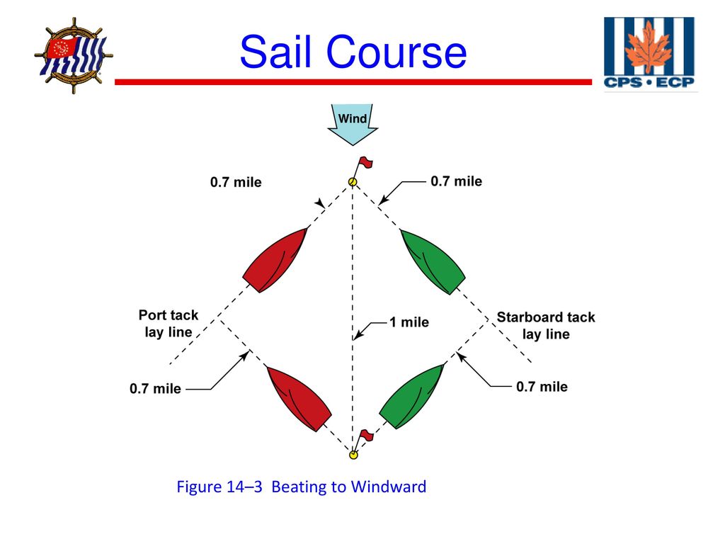 Section 14, Sailing Upwind - ppt download
