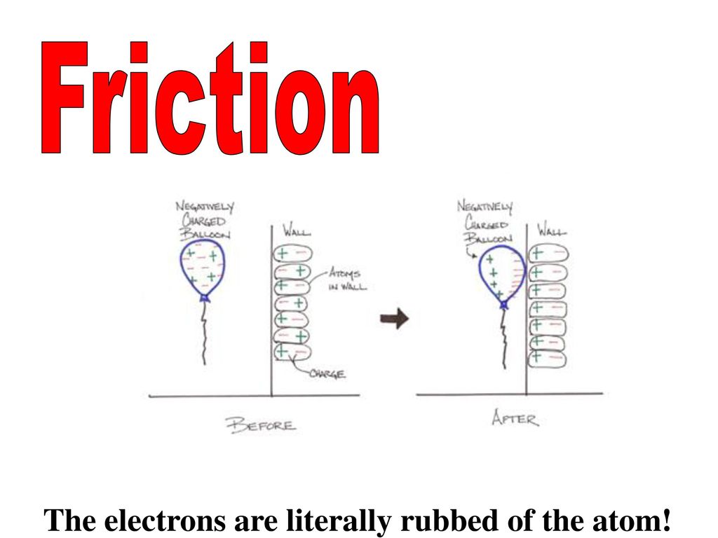 Friction The electrons are literally rubbed of the atom!