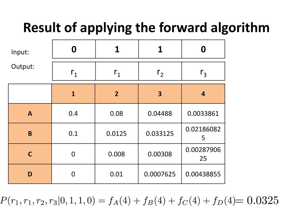 Result of applying the forward algorithm