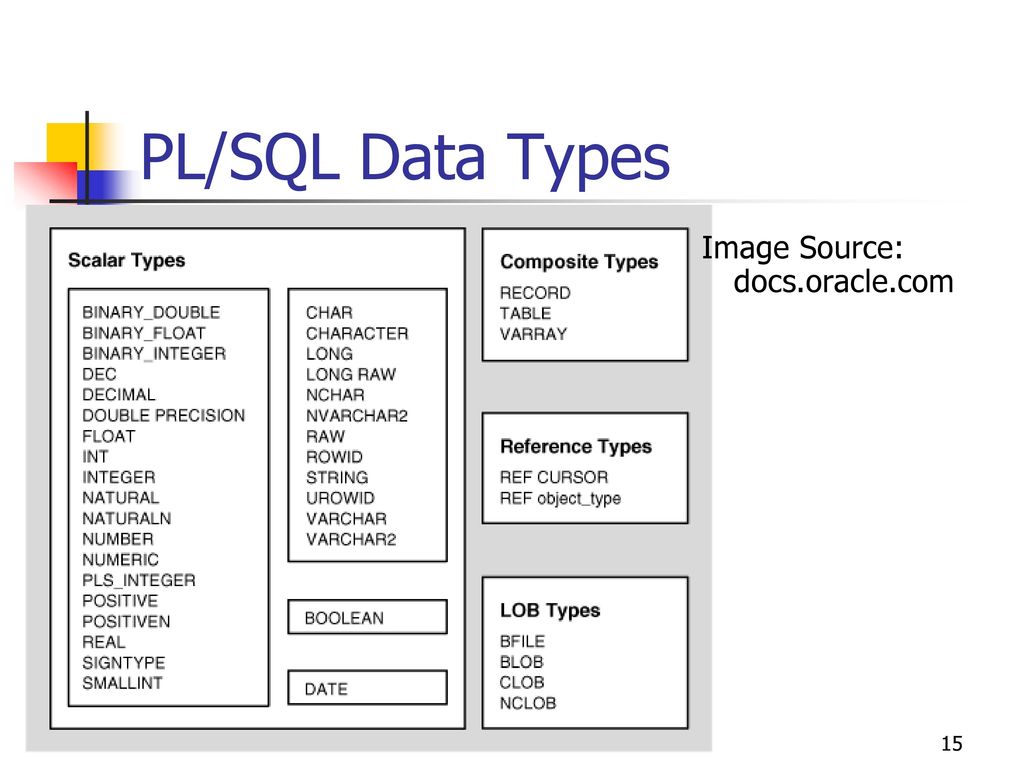 Introduction to PL/SQL - ppt download