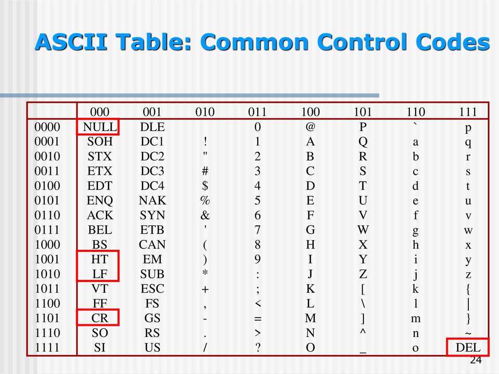 Восьмеричный код символа. ASCII таблица символов java. Таблица ASCII питон. Таблица кодировки питон. Таблица Char c++.