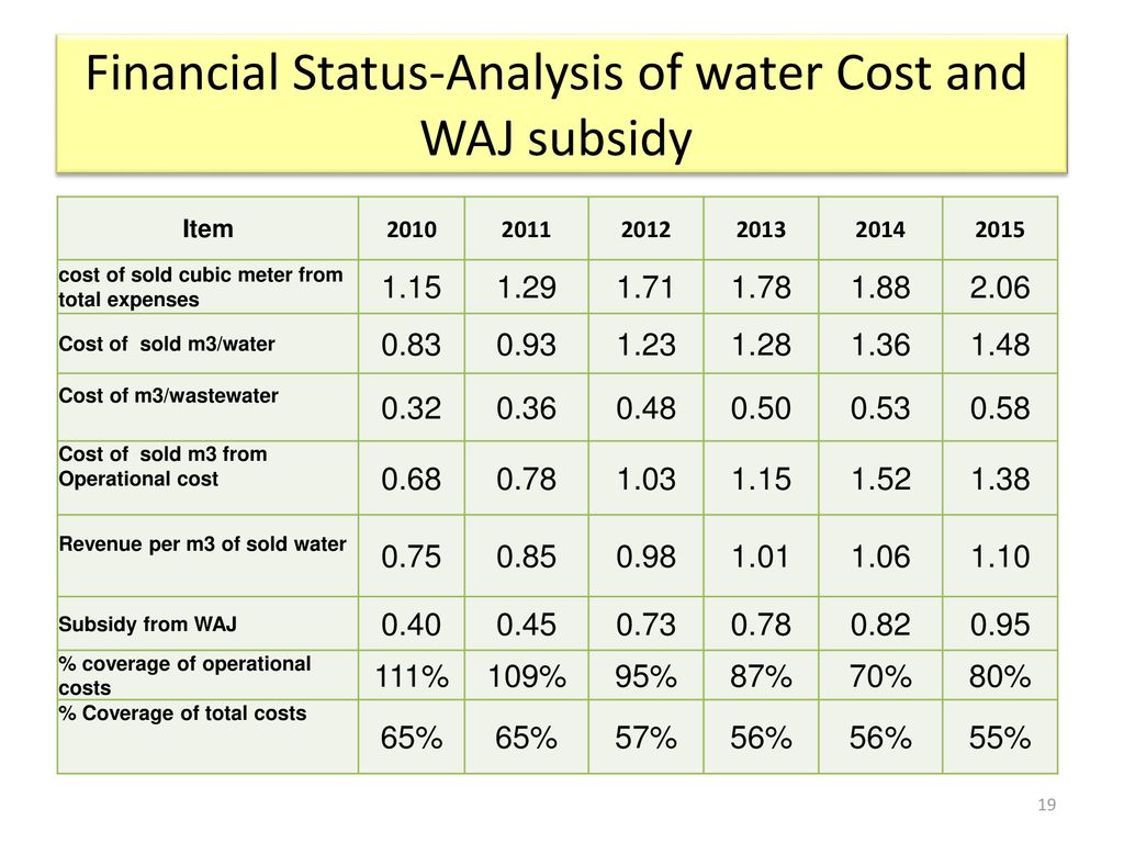 Ministry of Water and Irrigation - ppt download