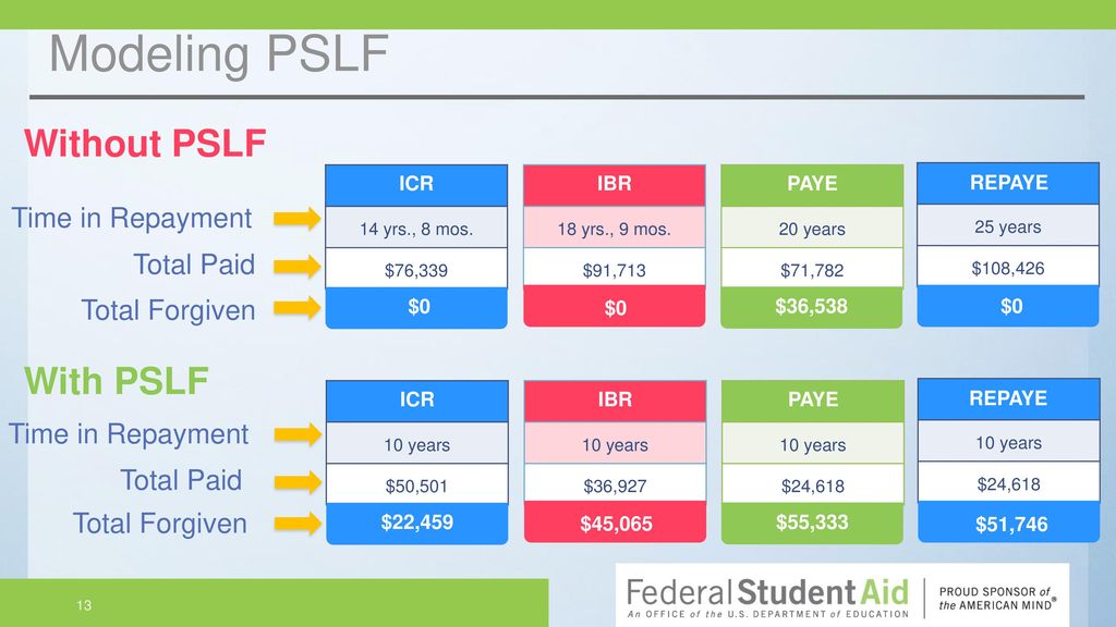 Are You Ready for Public Service Loan ppt download