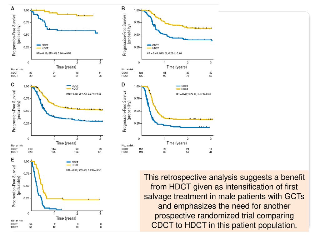 This retrospective analysis suggests a benefit from HDCT given as intensification of first salvage treatment in male patients with GCTs and emphasizes the need for another prospective randomized trial comparing CDCT to HDCT in this patient population.