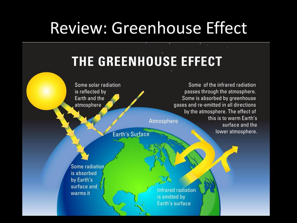 Greenhouse effect. Парниковый эффект. Greenhouse Effect in. Парниковый эффект и глобальное потепление.