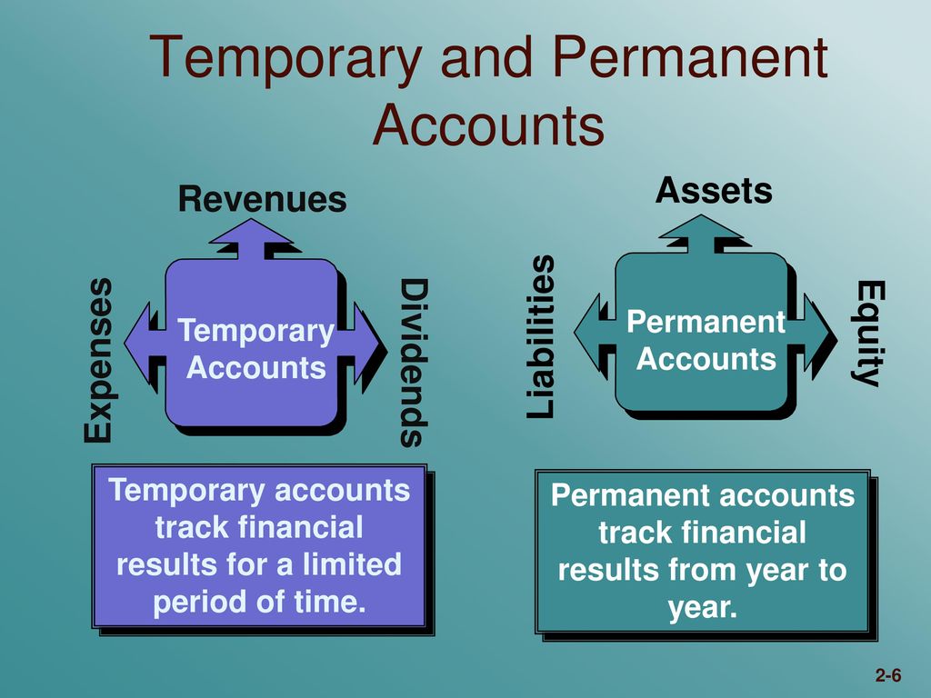 which of the following accounts are permanent