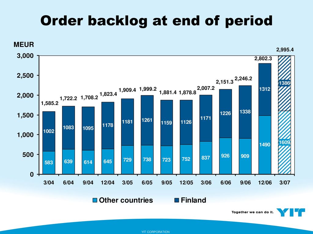 Order backlog at end of period