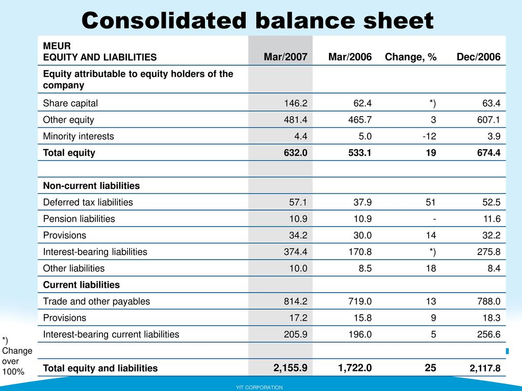 Consolidated balance sheet