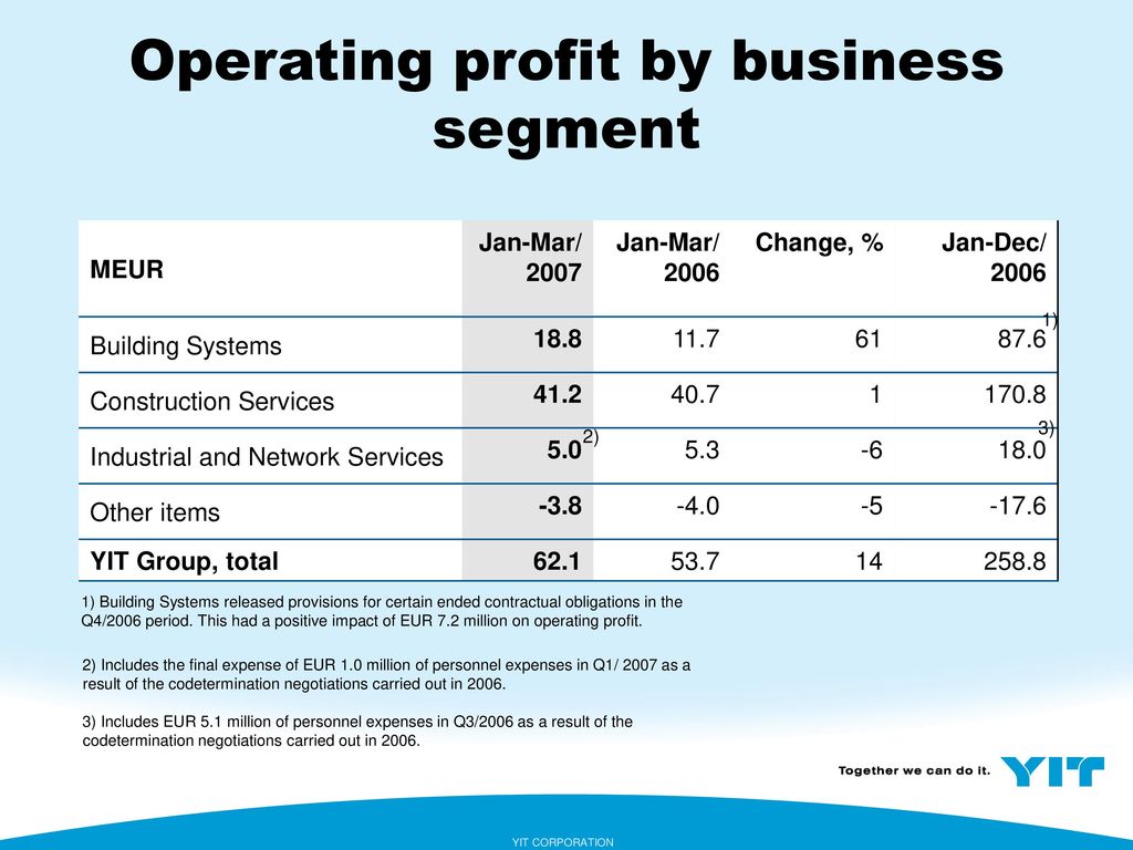 Operating profit by business segment