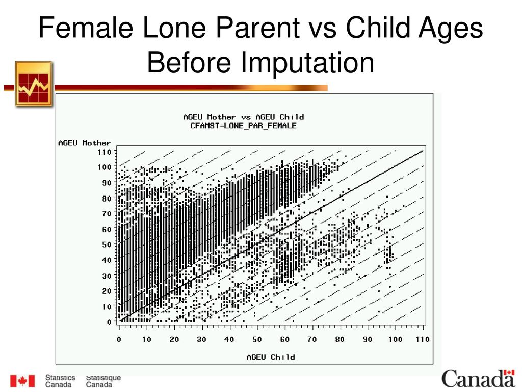 Female Lone Parent vs Child Ages Before Imputation