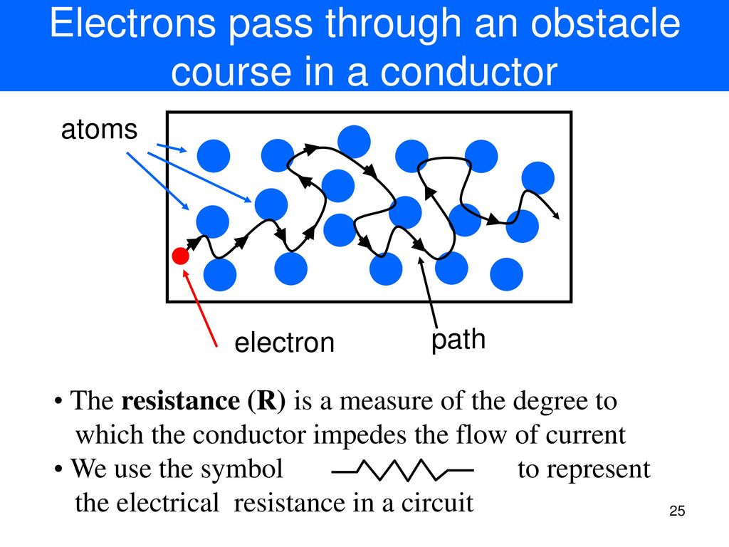 Electrons pass through an obstacle course in a conductor