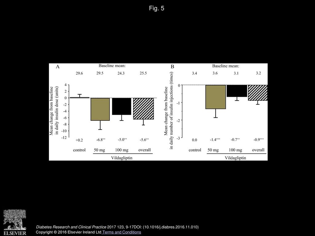 Fig. 5 Mean changes (±SE) in dose and number of insulin injections from baseline to the last observation **p<0.01; ***p<0.001 vs. control.