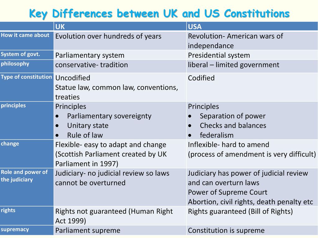 Key Differences between UK and US Constitutions.