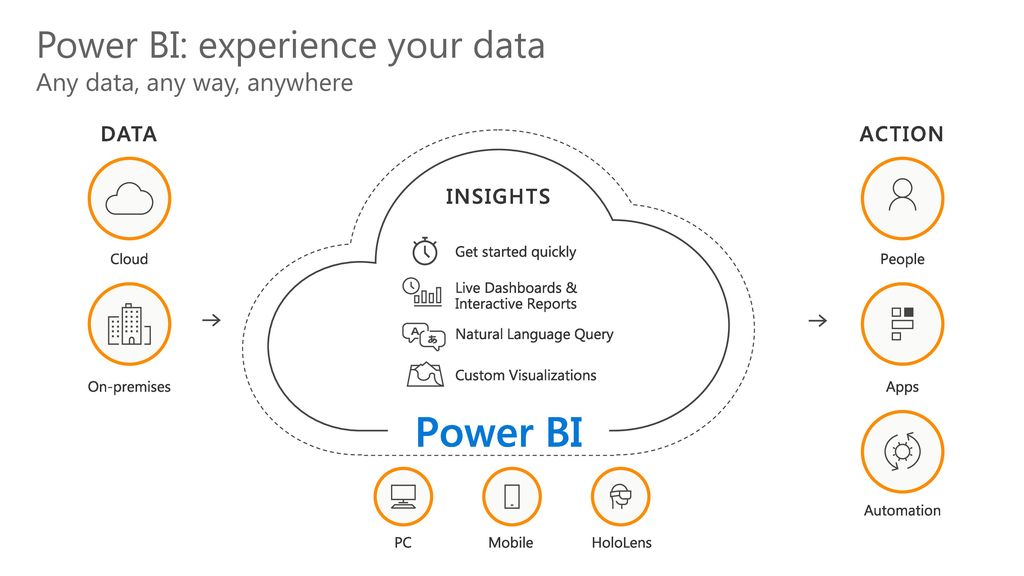 Power BI Power BI: experience your data Any data, any way, anywhere