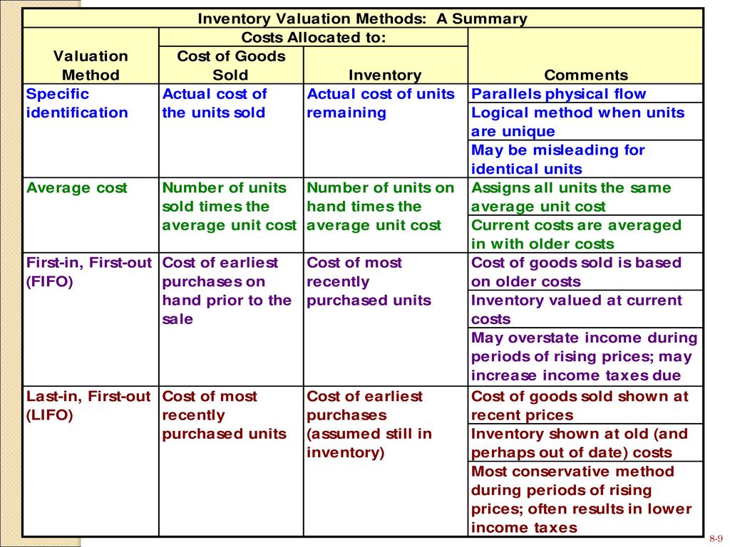 This slide provides a summary of some of the key differences among the four inventory valuation methods.