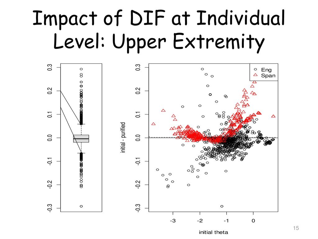 Impact of DIF at Individual Level: Upper Extremity