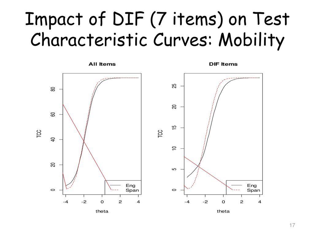 Impact of DIF (7 items) on Test Characteristic Curves: Mobility