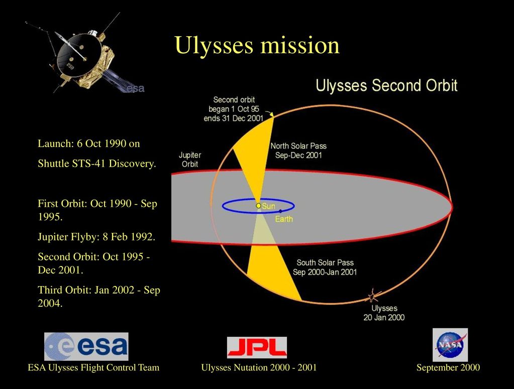 Ulysses Nutation anomaly in - ppt download