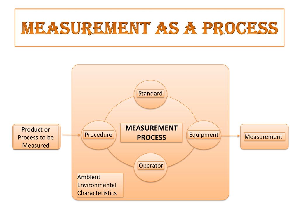 Standardized product. System Analysis картинка. Измерение как процесс.