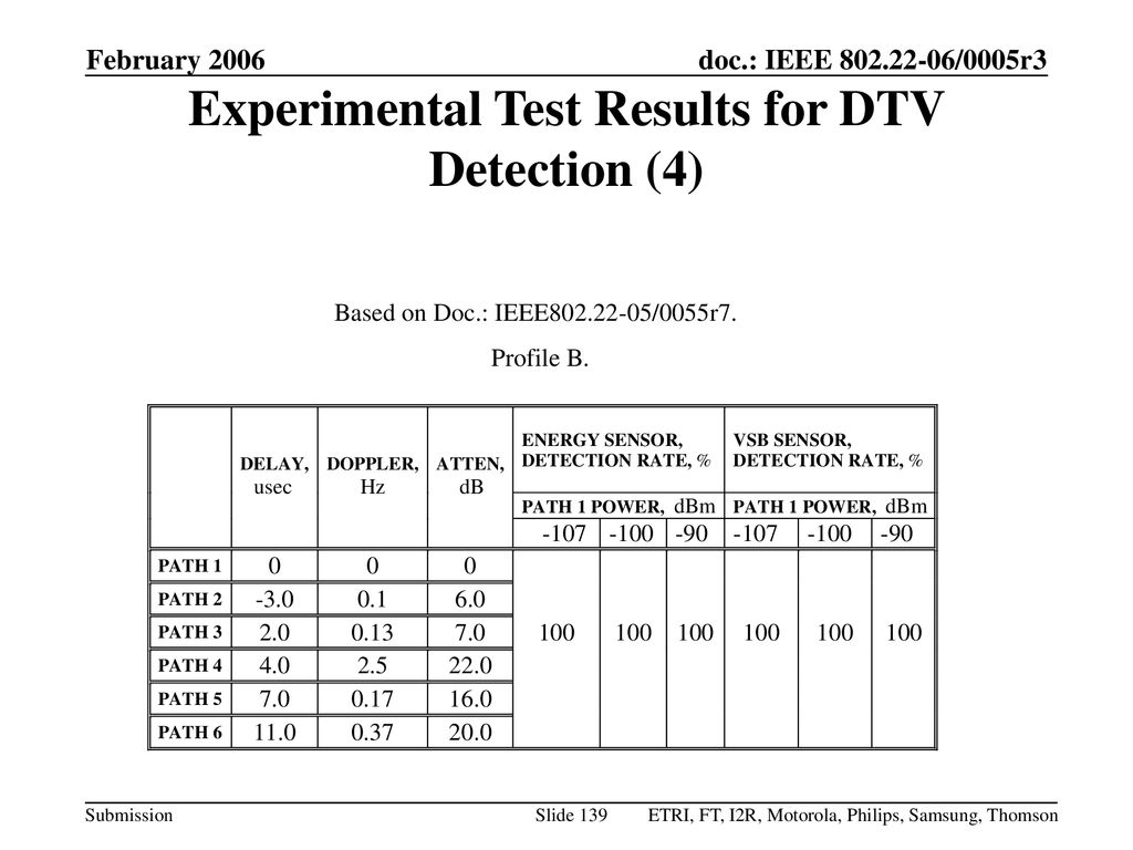 A Phy Mac Proposal For Ieee Wran Systems Ppt Download