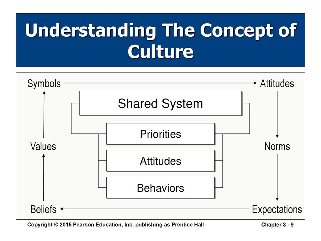 Understanding cultures. The Concept of Culture. Types of Culture. Notion of Culture. Parts of Culture.