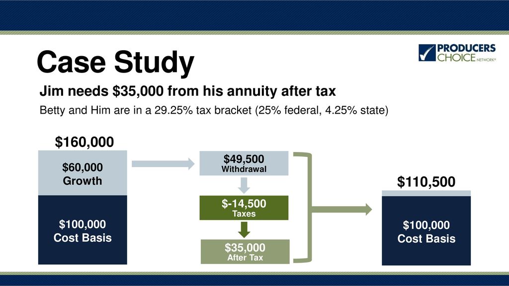 When Is Withdrawing From An Annuity Taxable Income Finance Zacks