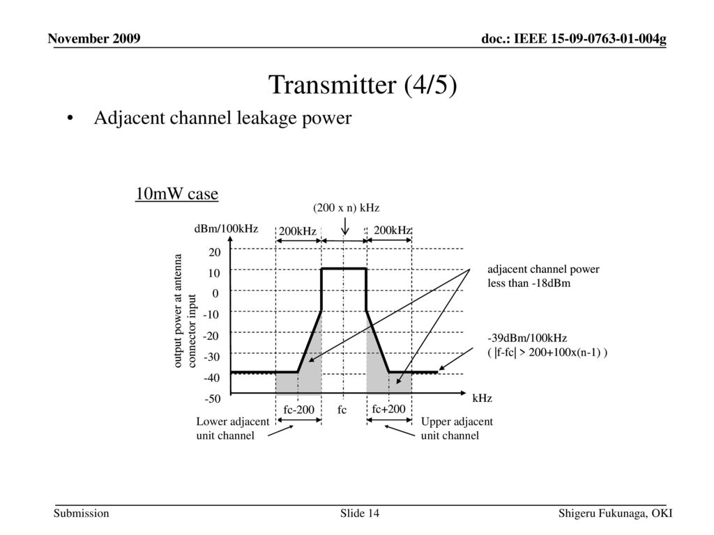 Transmitter (4/5) Adjacent channel leakage power 10mW case