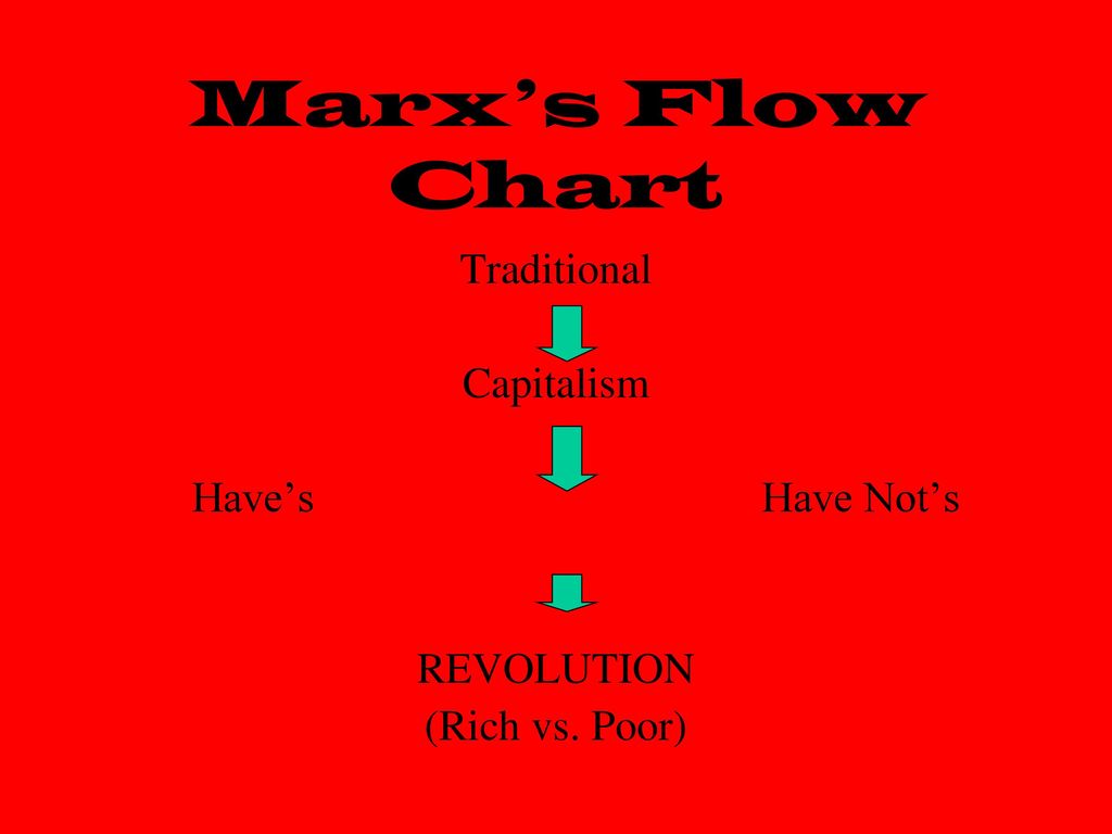 Marxism Vs Capitalism Chart