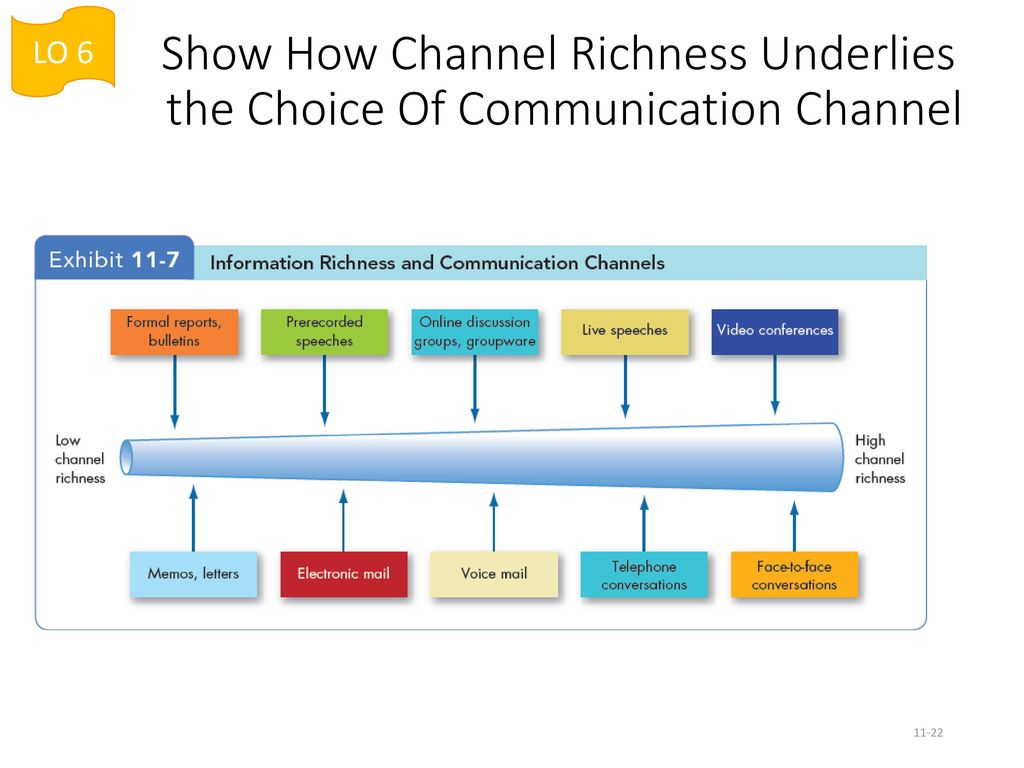 the richest channel of communication is