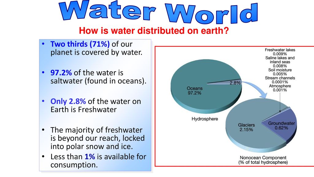 Hydrosphere Earth ‘s Water. - ppt download