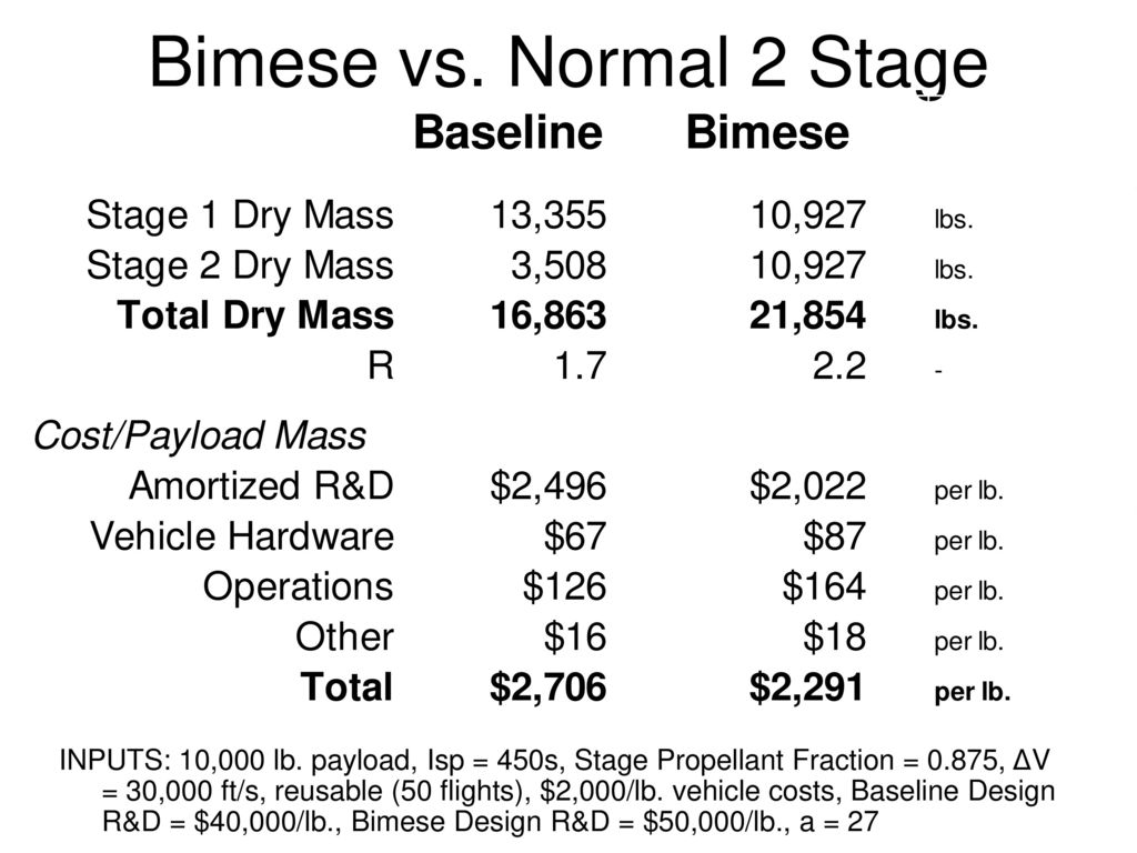 Bimese vs. Normal 2 Stage