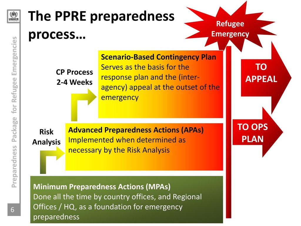 The PPRE preparedness process…