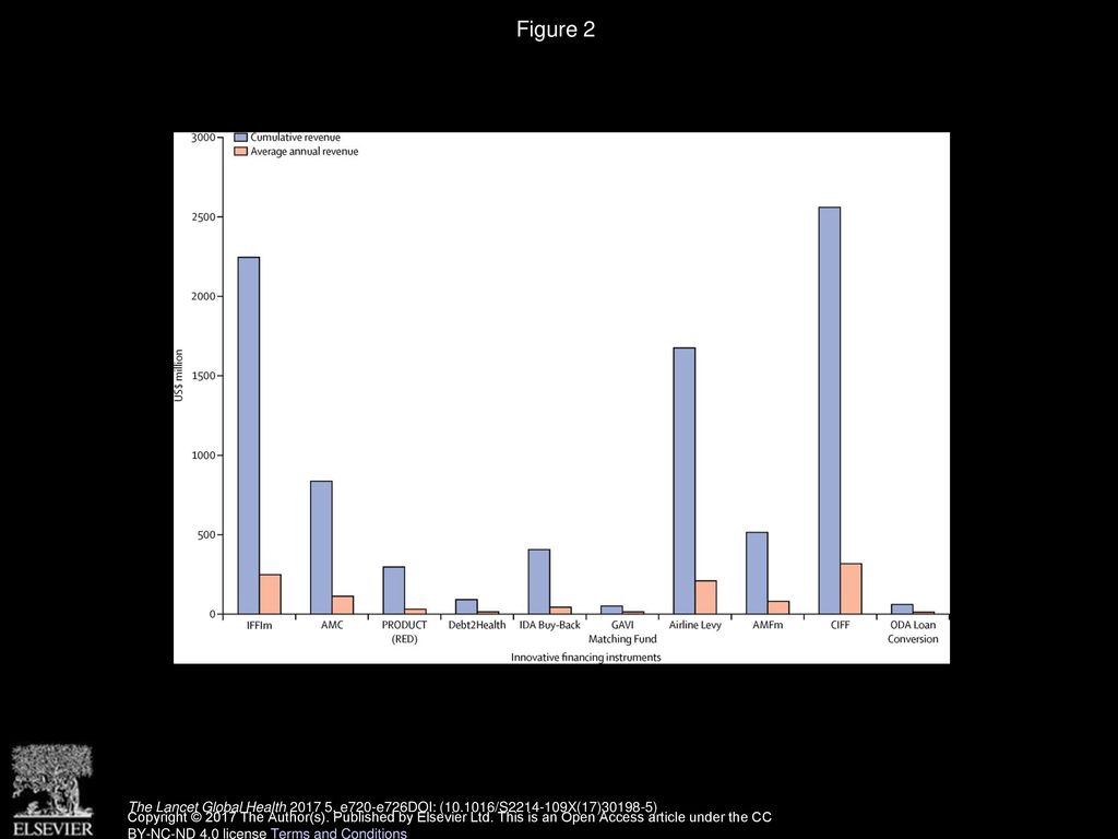 Figure 2 Innovative financing: cumulative and average annual revenues by instrument, 2002–15.