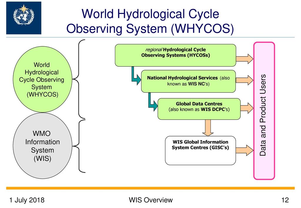 World Hydrological Cycle Observing System (WHYCOS)