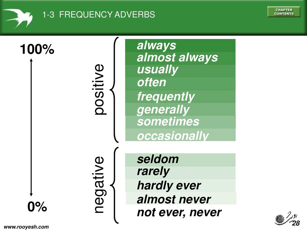 Frequently перевод. Adverbs of Frequency always usually often sometimes never. Never hardly ever sometimes often usually always. Always 100%. Adverbs of Frequency always usually sometimes never.