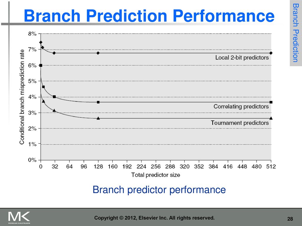 Branch Prediction Performance
