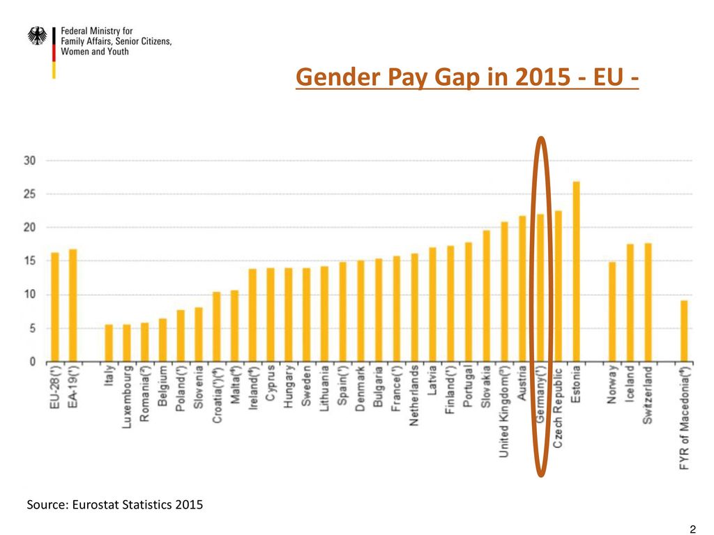 Strategies to overcome the Gender Pay Gap in Germany - ppt download