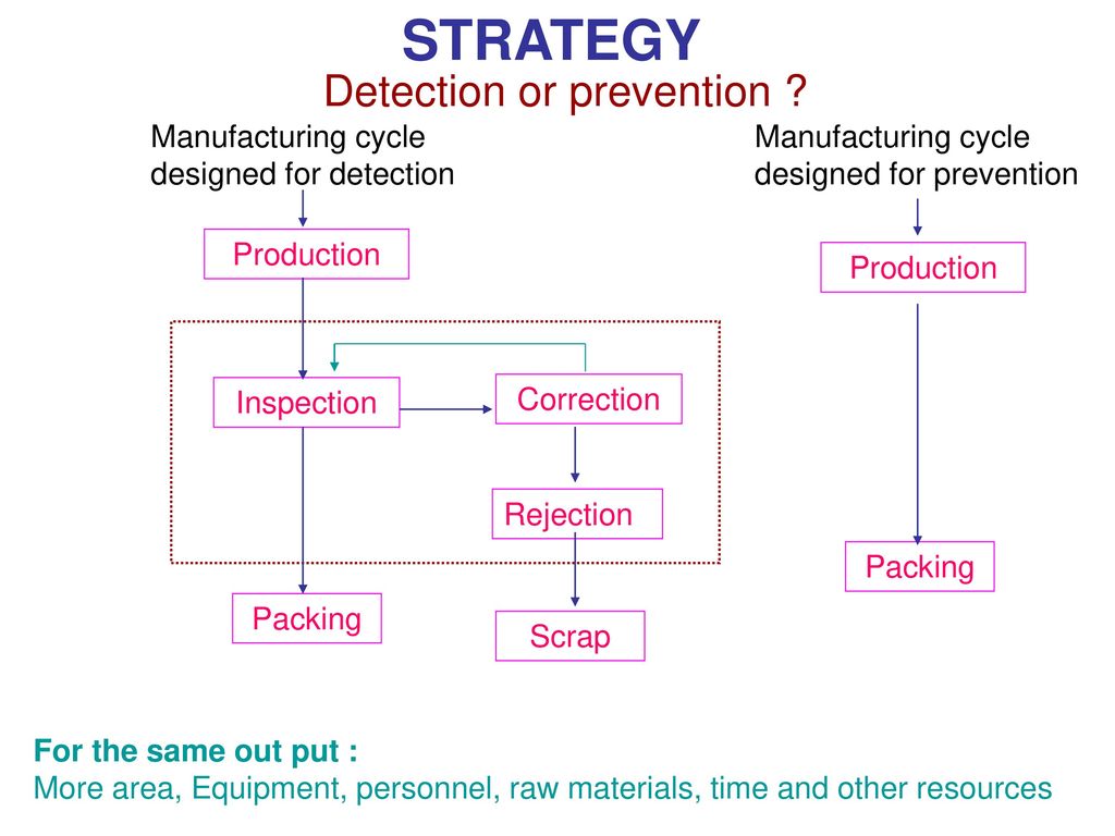 STRATEGY Detection or prevention Manufacturing cycle