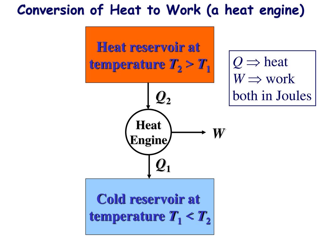 Conversion Of Heat To Work (a Heat Engine) - Ppt Download