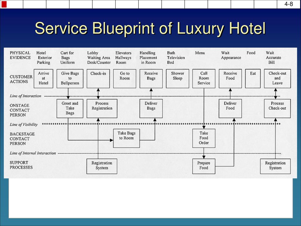 service blueprint of hospital ppt service blueprint of hospital ppt