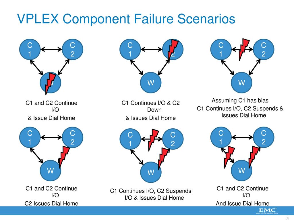VPLEX Component Failure Scenarios