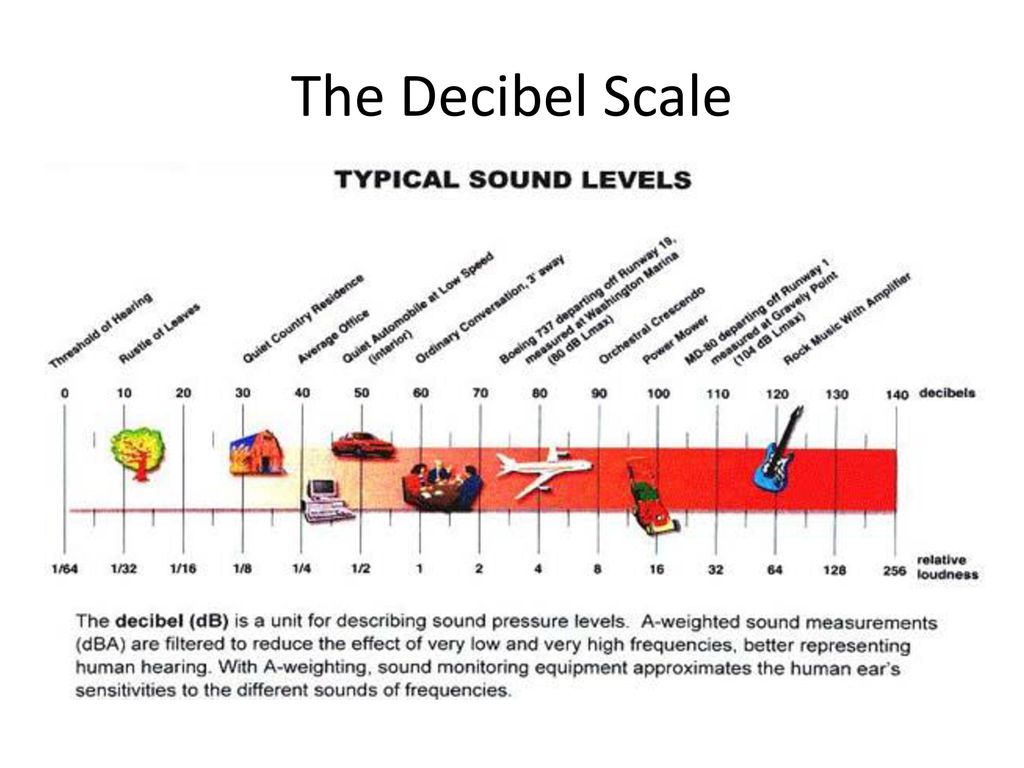 Программа децибел. Шкала децибел. Шкала громкости. Шкала звука в децибелах. Звук в 100 децибел.